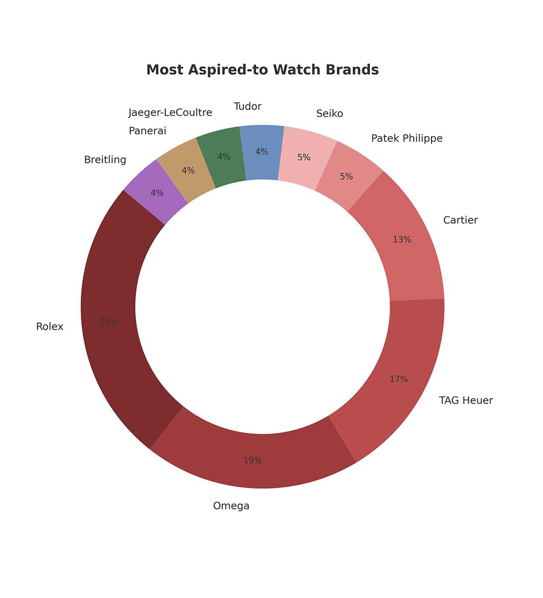 gen z luxury watches