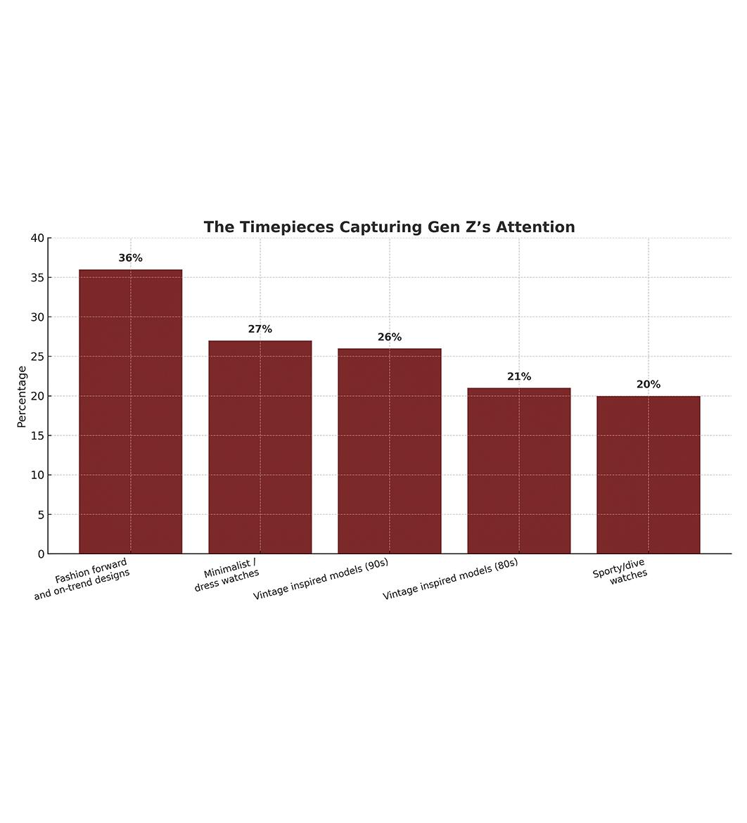 gen z luxury watches